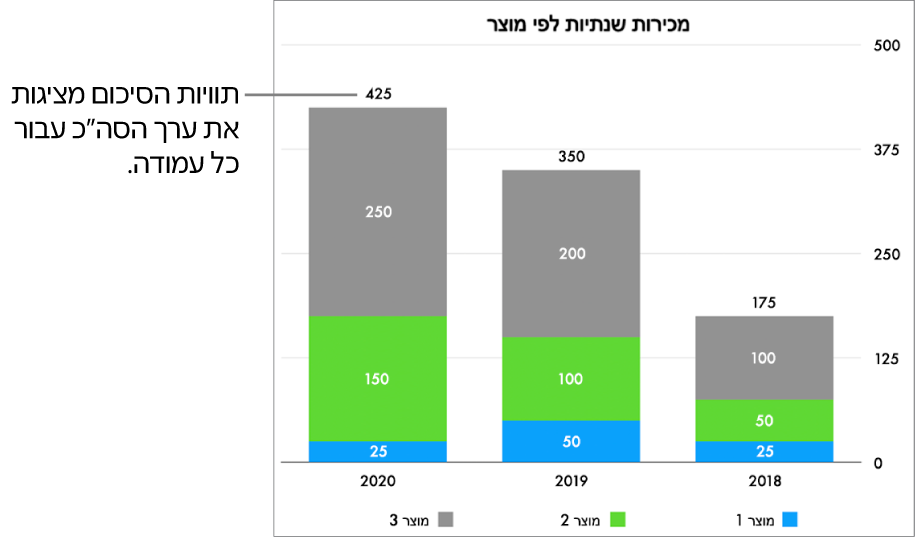 תרשים מקלות בערימה עם שלוש עמודות של נתונים, ותווית סיכום מציגה את סך כל המכירות בחלק העליון של כל אחת מהעמודות.
