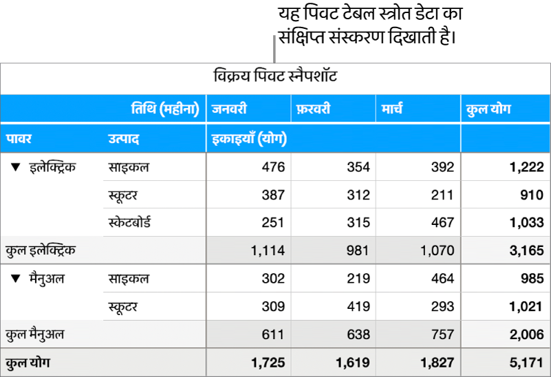 निश्चित डेटा को प्रकट करने के लिए पिवट टेबल साइकिल, स्कूटर और स्केटबोर्ड के लिए संक्षिप्त डेटा और नियंत्रण दिखाता है।