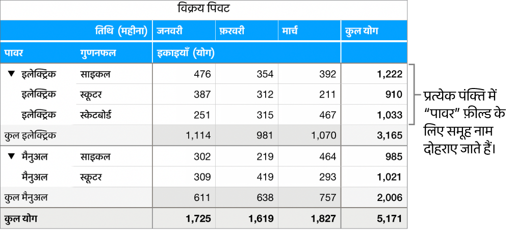 पिवट चार्ट जो इलेक्ट्रिक और मैनुअल, “पॉवर” फ़ील्ड के लिए समूह नाम दिखाता है, जिन्हें प्रत्येक पंक्ति में दोहराया जाता है।