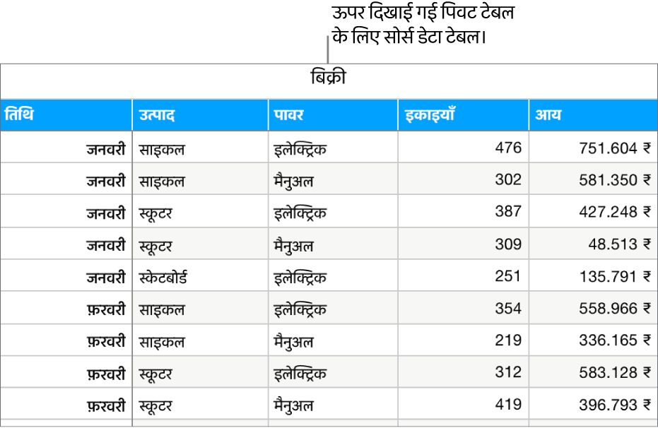 सोर्स डेटा वाला टेबल जो महीने और उत्पाद के प्रकार (मैनुअल या इलेक्ट्रिक) के अनुसार बिक्री की इकाइयों को और साइकिल, स्कूटर और स्केटबोर्ड के दाम को दर्शाता है।