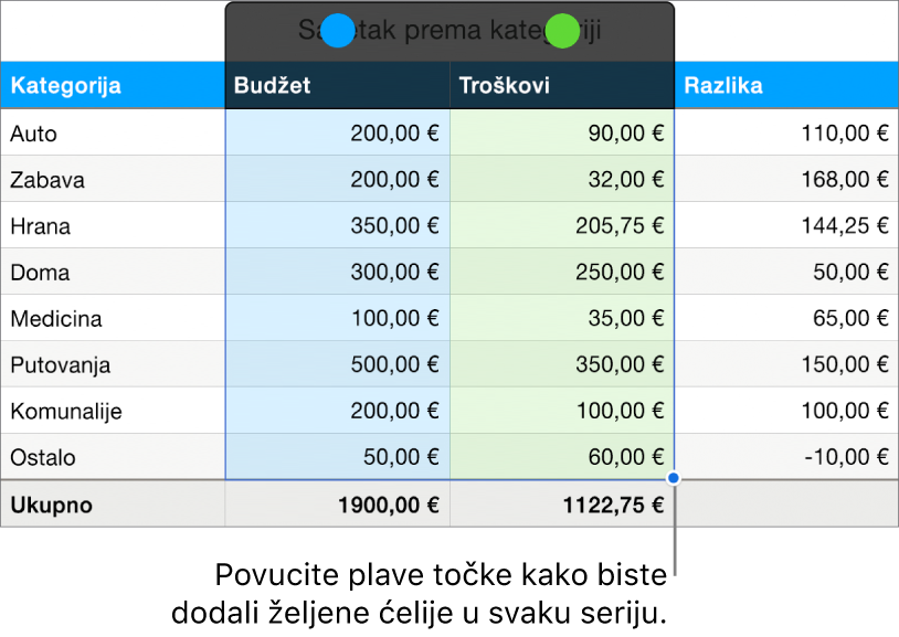 Ćelije tablice prikazuju hvatišta odabira serija.