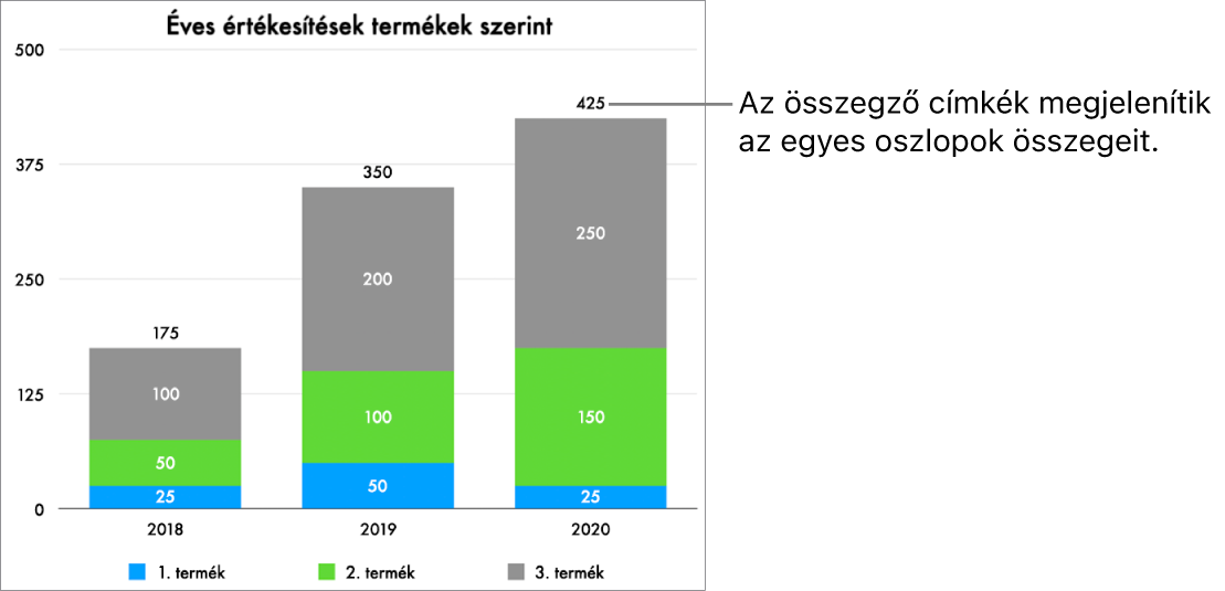 Egy halmozott sávdiagram három oszlopnyi adattal és az összes értékesítést megjelenítő összesítőcímkékkel az egyes oszlopok tetején.