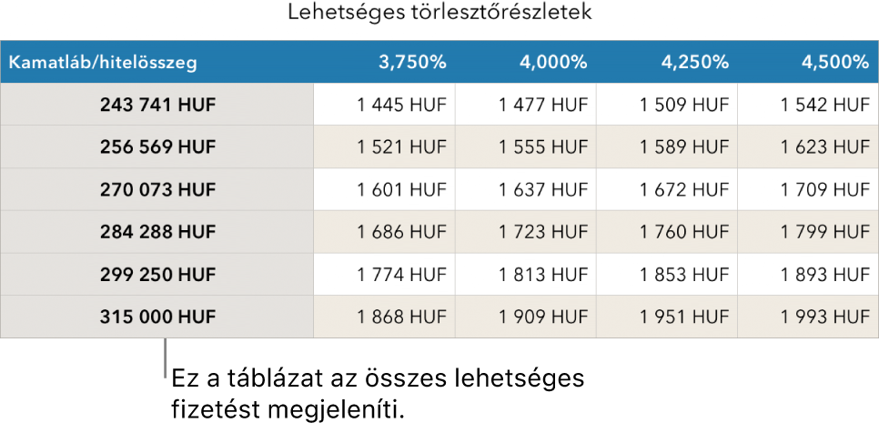 A megfizethető kamatok szűrése előtt megjelenített jelzálogkölcsön-táblázat.