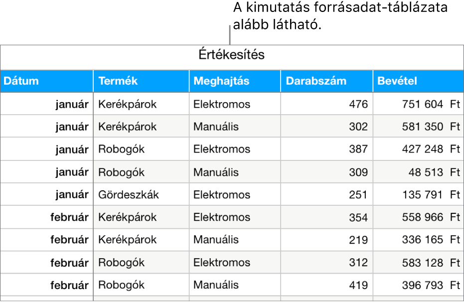 Egy táblázat a forrásadatokkal, az értékesített egységek számával és a biciklik, robogók és gördeszkák utáni bevétellel, havi és terméktípusra vonatkozó (manuális és elektromos) lebontásban