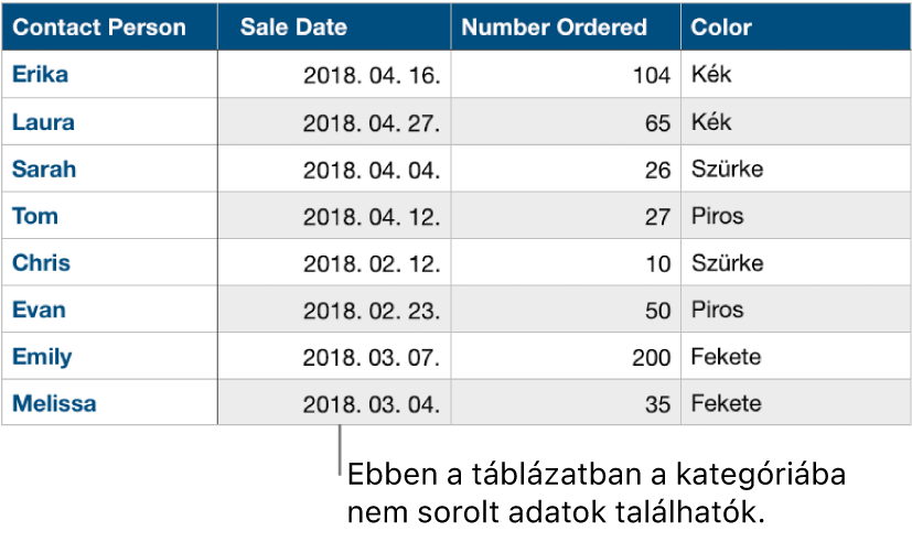 Egy nem kategorizált táblázat.