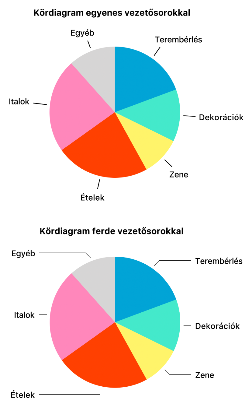 Két kördiagram – az egyik egyenes, a másik ferde vezető sorokkal.