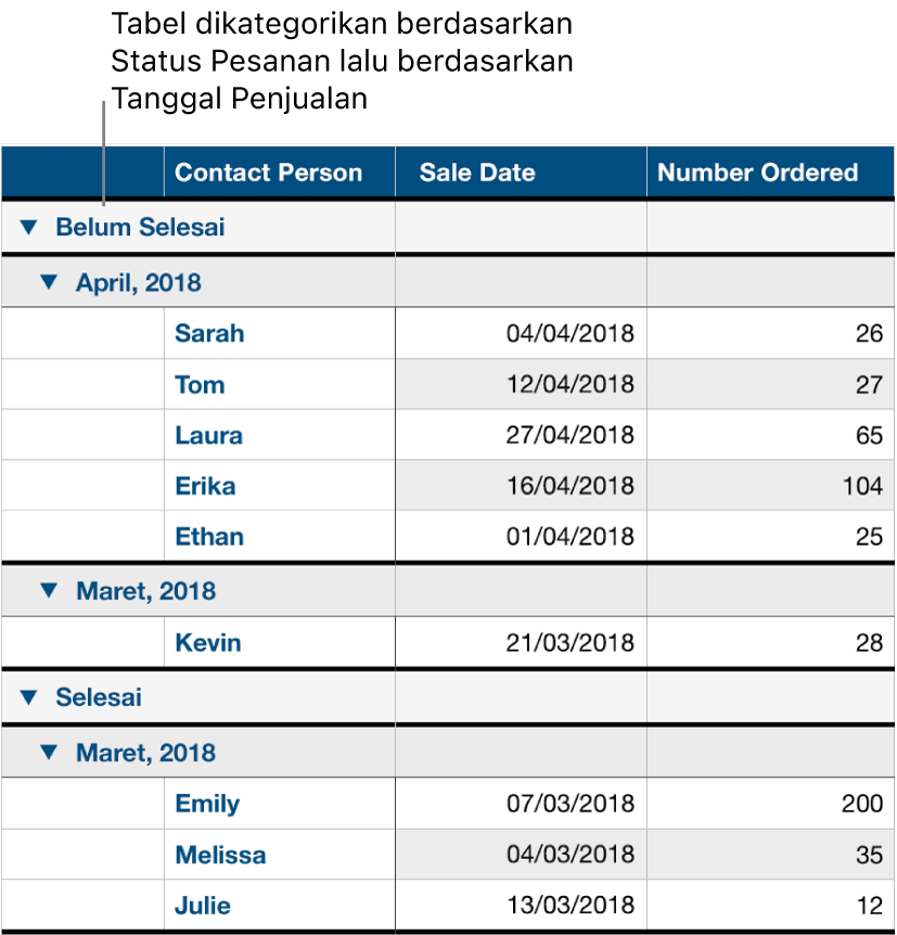 Tabel menampilkan data yang dikategorikan menurut status pesanan dengan tanggal penjualan sebagai subkategori.