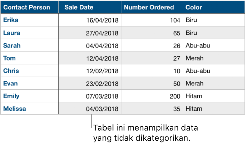 Tabel yang tidak dikategorikan.