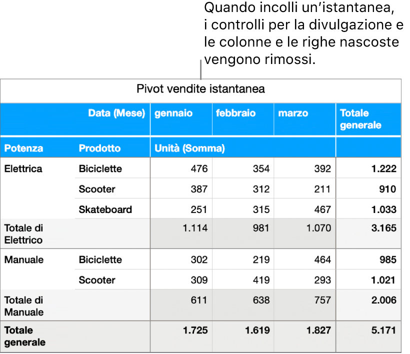 L’istantanea di una tabella pivot.