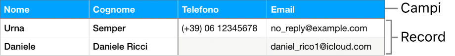 Una tabella correttamente configurata per l’uso con i moduli, con una riga di intestazione contenente i campi dell’etichetta e un elenco di record che mostra le informazioni di contatto per un elenco di membri di una squadra sportiva.