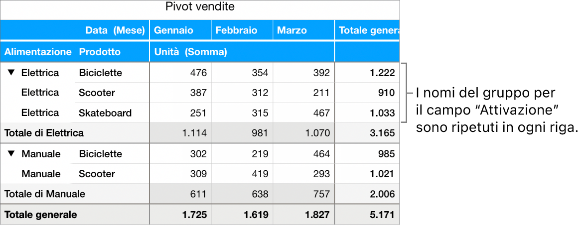 Un grafico pivot che mostra Elettrica e Manuale, i nomi di gruppo per il campo Potenza, ripetuto in ciascuna riga.