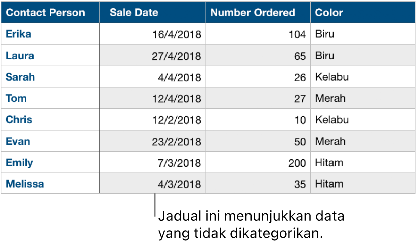 Jadual tidak dikategorikan.
