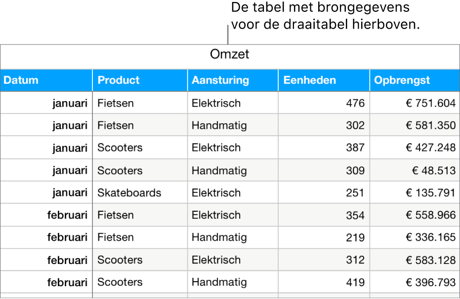 Een tabel met de brongegevens, met het aantal verkochte eenheden en de opbrengsten voor fietsen, scooters en skateboards, per maand en per type product (handmatig of elektrisch).