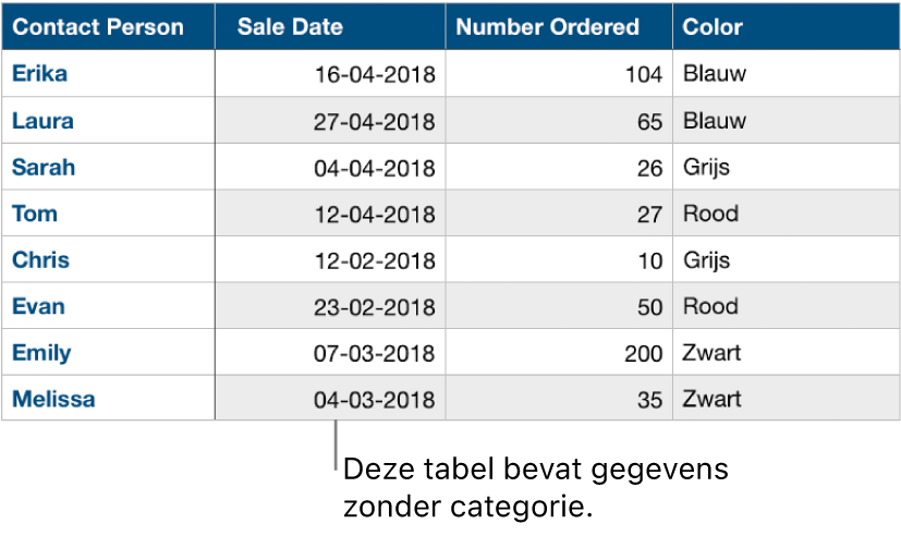 Een niet-gecategoriseerde tabel.