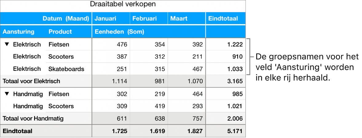 Een draaidiagram waarin 'Elektrisch' en 'Handmatig', de groepsnamen voor het veld 'Aansturing', in elke rij worden herhaald.