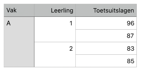 Een tabel met sets van samengevoegde cellen om de cijfers van twee studenten in dezelfde klas te rangschikken.