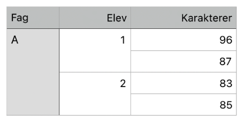 En tabell viser et sett med sammenslåtte celler for å organisere karakterene for to elever i en klasse.