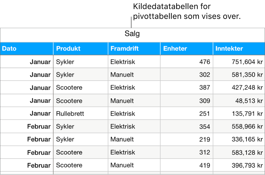 En tabell med kildedata som viser solgte salgsenheter og omsetning for sykler, sparkesykler og rullebrett etter måned og produkttype (manuell eller elektrisk).
