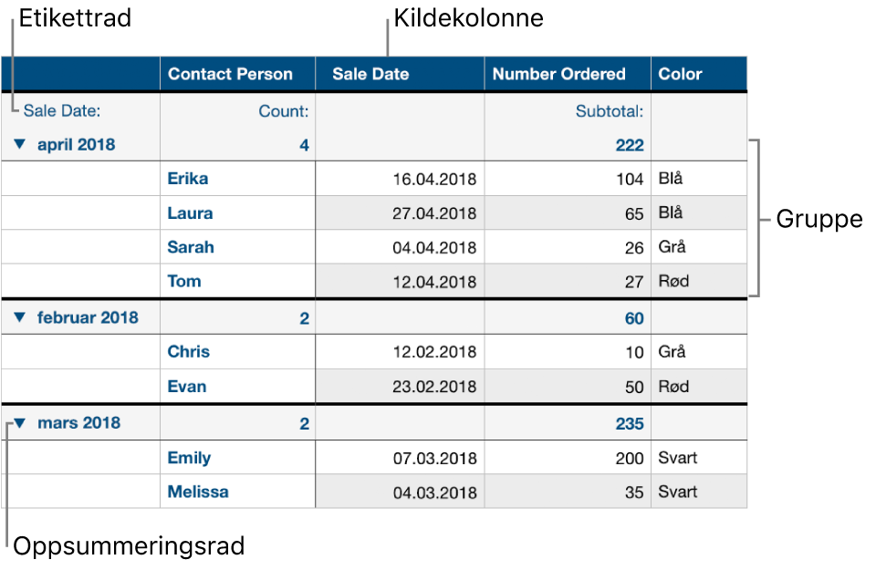 En kategorisert tabell som viser kildekolonnen, gruppene, oppsummeringsraden og etikettraden.