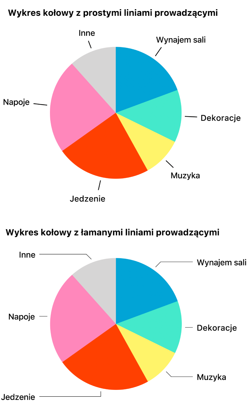 Dwa wykresy kołowe, jeden z łamanymi liniami prowadzącymi, a drugi z prostymi liniami prowadzącymi.