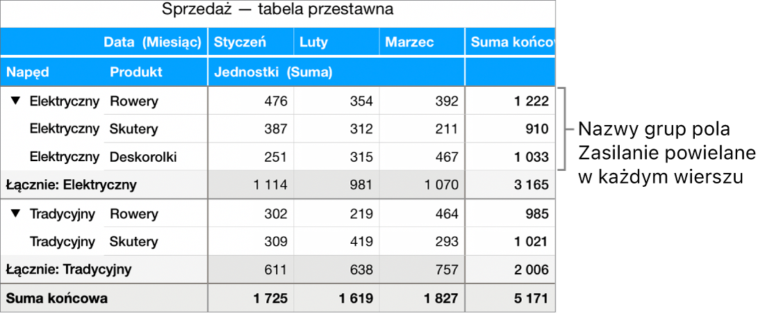 Wykres przestawny pokazujący Elektryczne oraz Ręczne, nazwy grupy dla pola Zasilanie, powtarzane w każdym wierszu.
