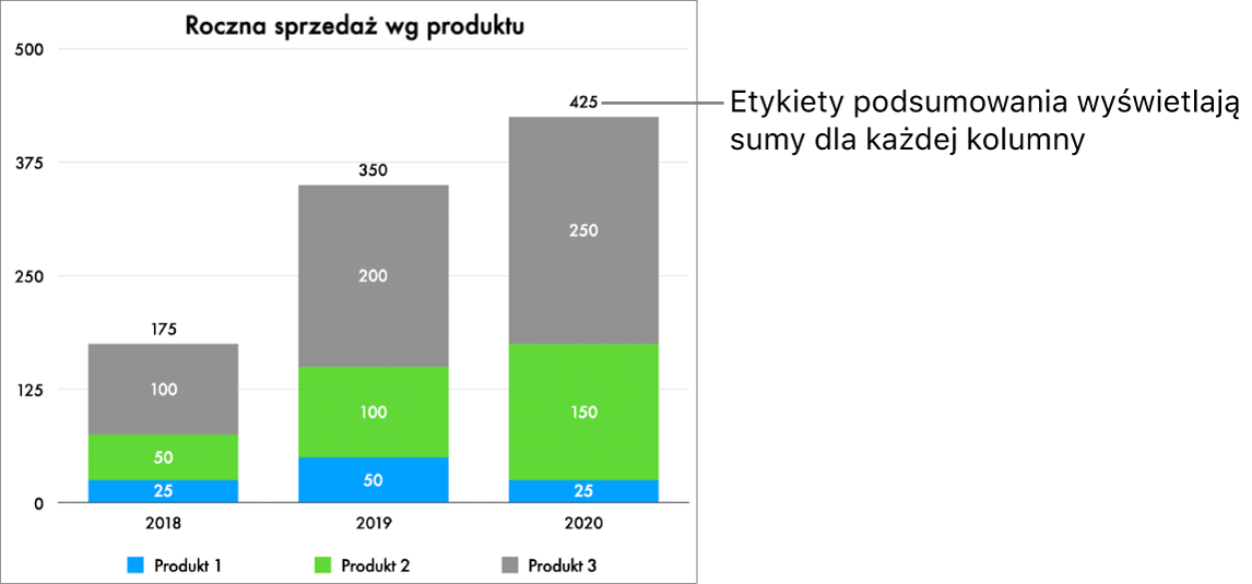 Wykres paskowy skumulowany zawierający trzy paski danych. Nad każdym z nich widoczna jest etykieta podsumowania z łączną wielkością sprzedaży.