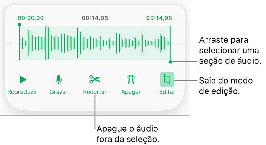 Controles para editar o áudio gravado. Os puxadores indicam a seção selecionada da gravação, e os botões Pré-visualizar, Gravar, Recortar, Apagar e Modo Editar encontram-se abaixo.