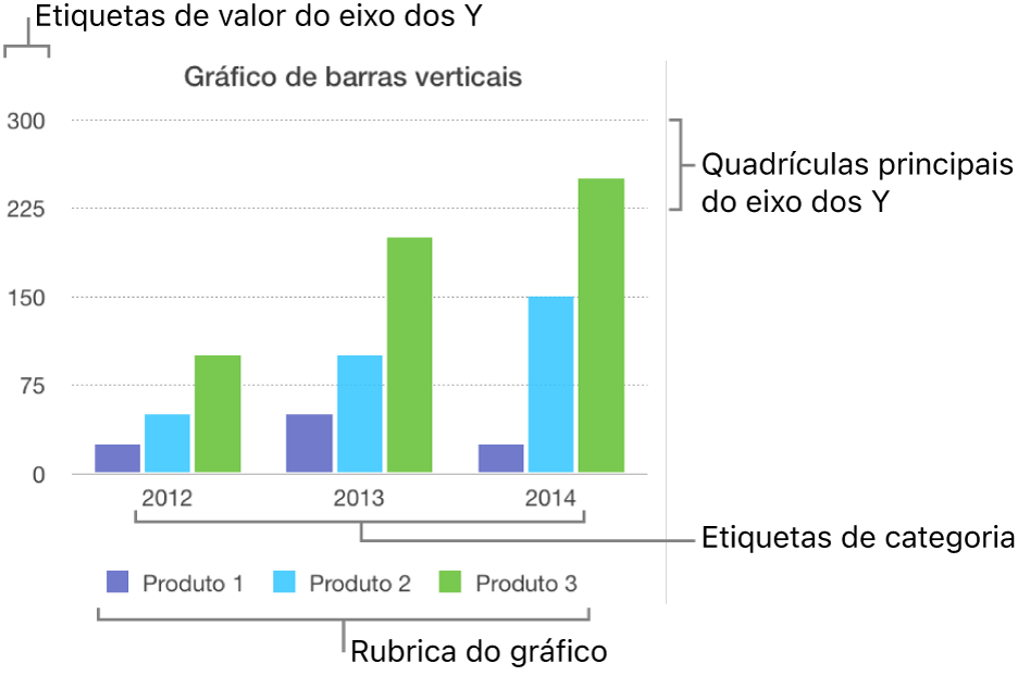 Um gráfico de barras verticais a mostrar as etiquetas de eixo e a rubrica do gráfico.