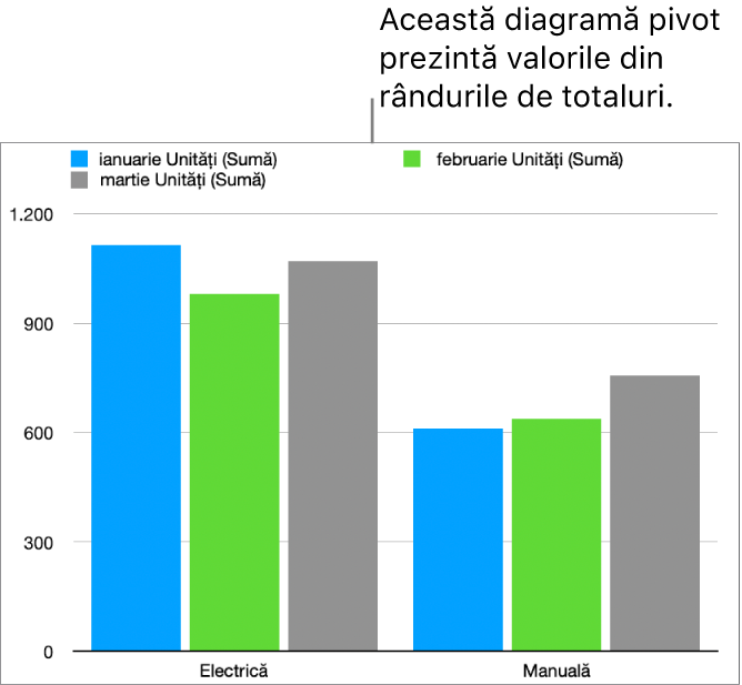 O diagramă pivot afișând datele reprezentate din rândurile de totaluri din tabelul pivot de mai sus.