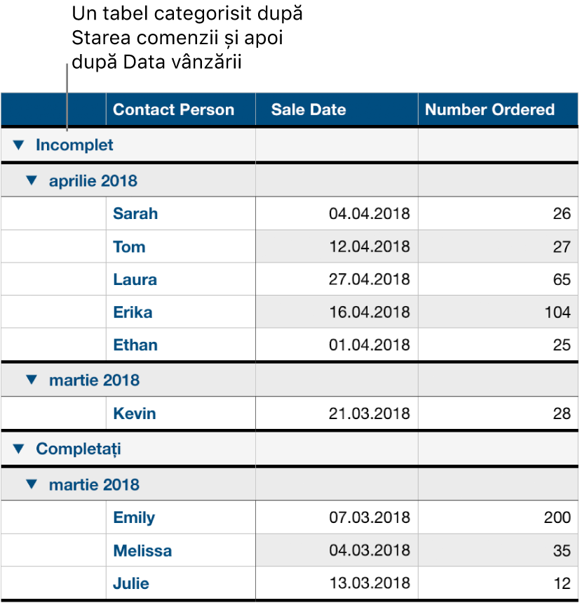 Un tabel care afișează datele categorisite după starea comenzii cu data vânzării ca subcategorie.