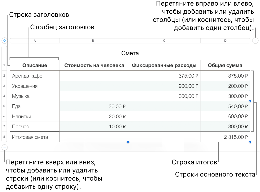 Таблица со строками и столбцами заголовков, основного текста и итогов, а также манипуляторами для добавления или удаления строк и столбцов.