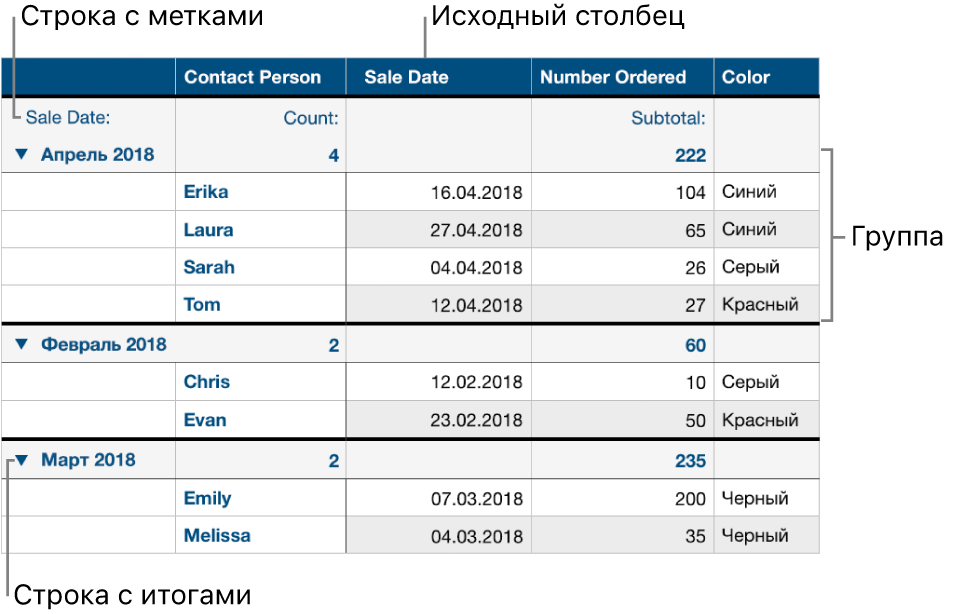 Таблица с категориями, содержащая исходный столбец, группы, строку с итогами и строку с метками.