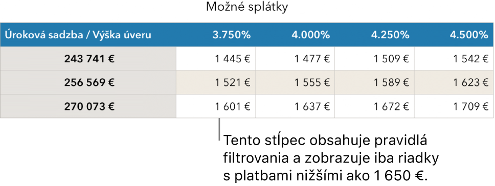 Tabuľka hypotéky po vyfiltrovaní úrokových sadzieb, ktoré si môžete dovoliť.