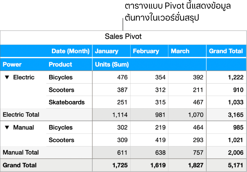 ตารางแบบ Pivot ที่แสดงข้อมูลสรุปสำหรับจักรยาน สกู๊ตเตอร์ และสเก็ตบอร์ด พร้อมตัวควบคุมสำหรับแสดงข้อมูลใดข้อมูลหนึ่ง