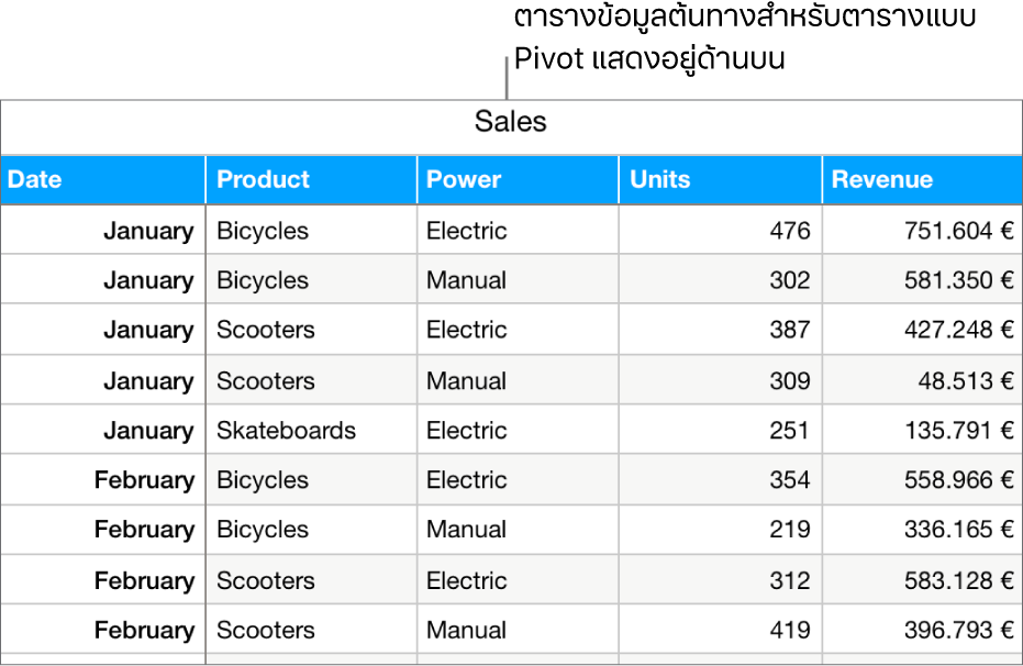 ตารางที่มีข้อมูลต้นทาง ซึ่งแสดงจำนวนหน่วยที่ขายได้และรายได้ของยอดขายสำหรับจักรยาน สกู๊ตเตอร์ และสเก็ตบอร์ดตามเดือนและประเภทของผลิตภัณฑ์ (ใช้แรงคนหรือใช้ไฟฟ้า)