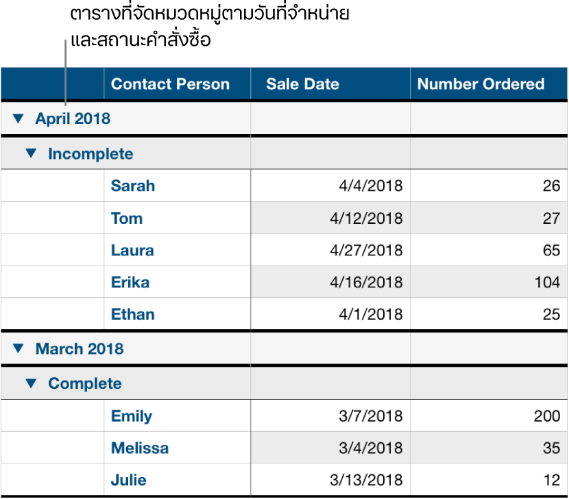ตารางที่แสดงข้อมูลที่จัดหมวดหมู่ตามวันที่ขาย โดยมีสถานะการสั่งซื้อเป็นหมวดหมู่ย่อย