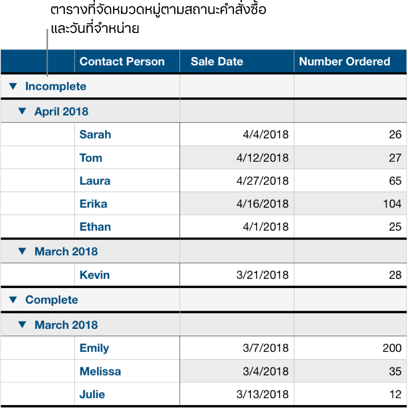 ตารางที่แสดงข้อมูลที่จัดหมวดหมู่ตามสถานะการสั่งซื้อ โดยมีวันที่ขายเป็นหมวดหมู่ย่อย