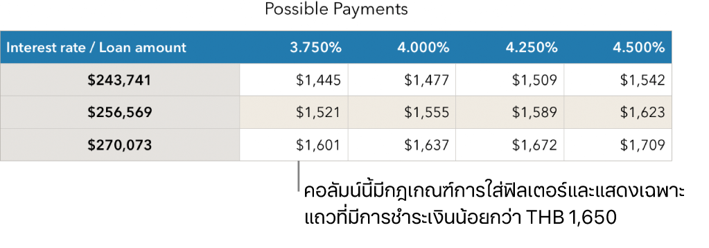 ตารางการจำนองที่แสดงหลังจากฟิลเตอร์ให้เหลือแต่อัตราดอกเบี้ยที่คุณจ่ายไหว