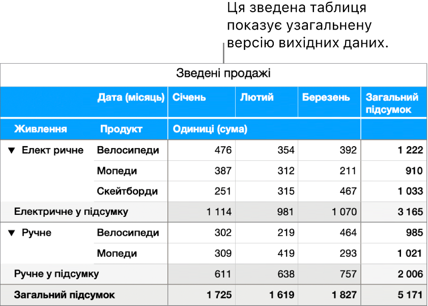 Зведена таблиця з підсумованими даними про велосипеди, мопеди та скейтборди й елементами керування для розкриття певних даних.