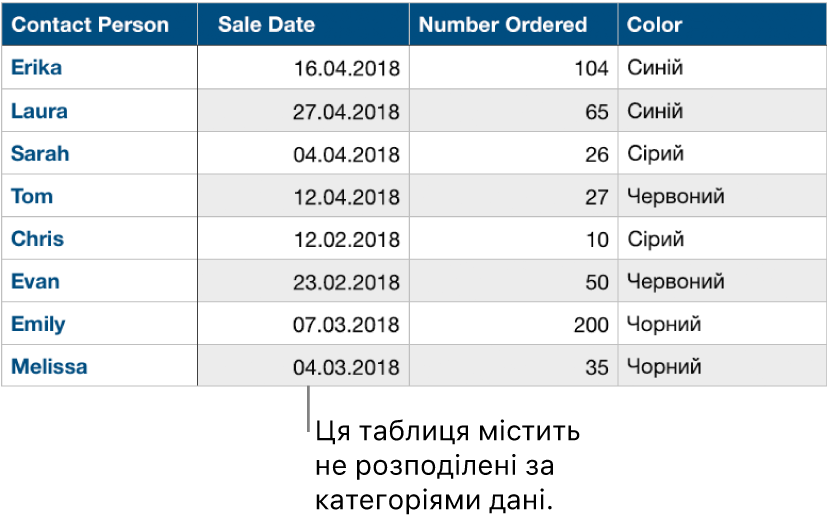 Таблиця без упорядкування за категоріями.