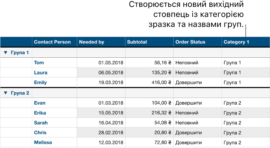 Таблиця, впорядкована за категоріями, з назвами-зразками для категорії й груп.