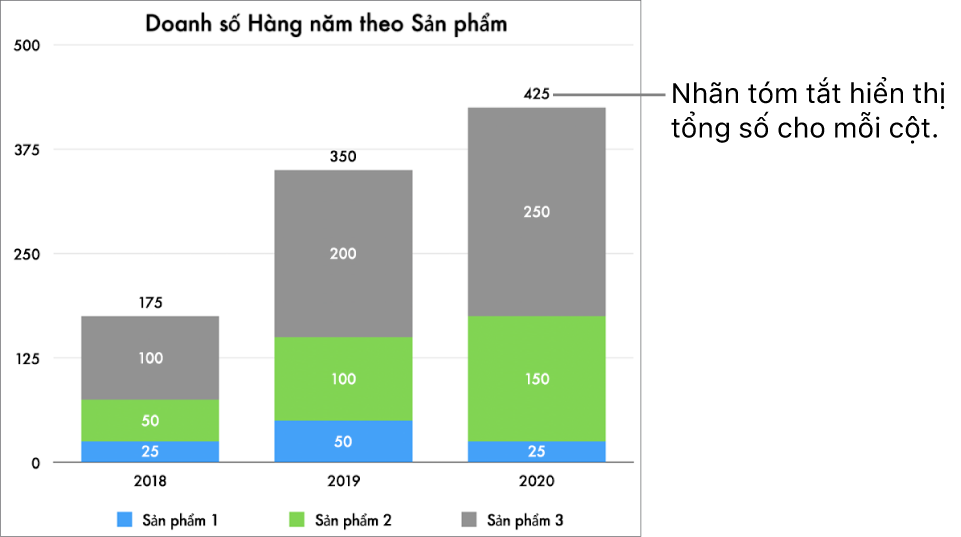 Biểu đồ thanh xếp lớp có ba cột dữ liệu và nhãn tóm tắt hiển thị tổng doanh số ở đầu mỗi cột.