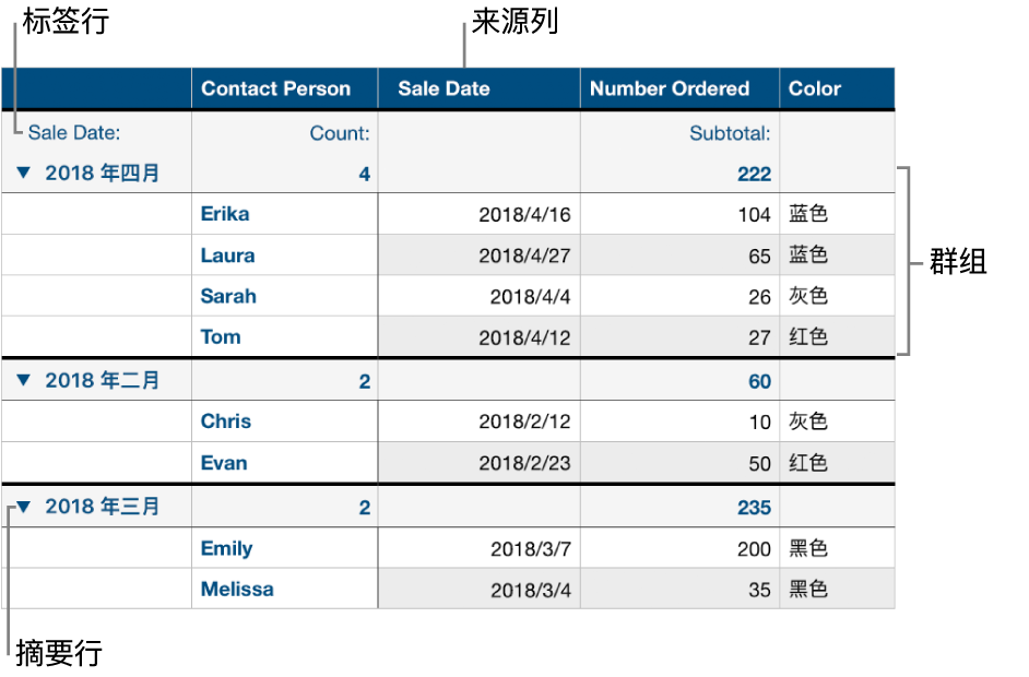 已分类的表格,显示来源列、群组、摘要行和标签行。
