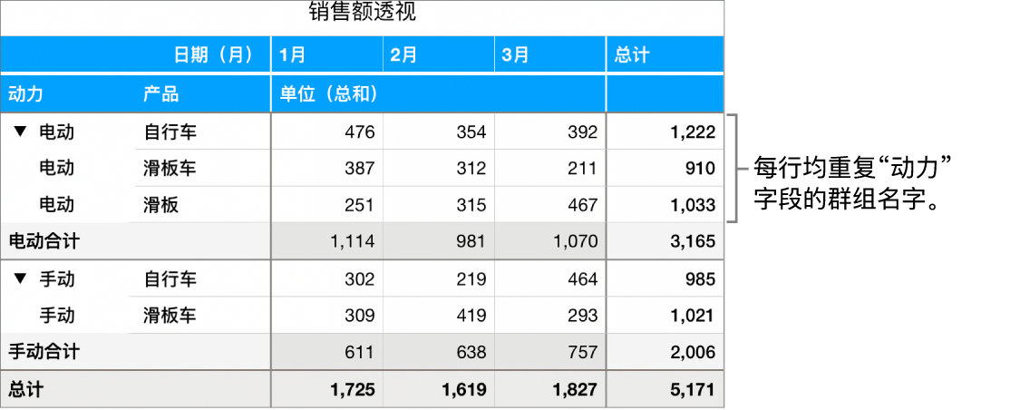 数据透视图表显示“动力”字段的群组名称“电动”和“手动”在每行中重复。
