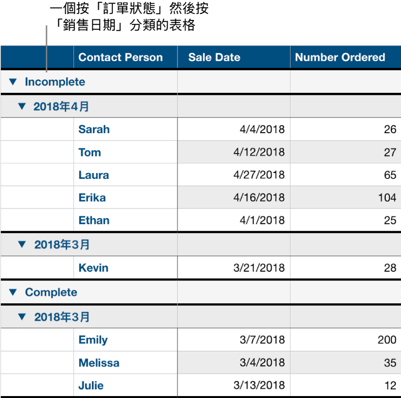 以排序狀態依銷售日期顯示已分類資料的表格為子類別。