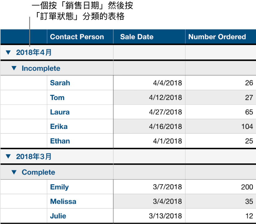 以銷售日期依排序狀態顯示已分類資料的表格為子類別。