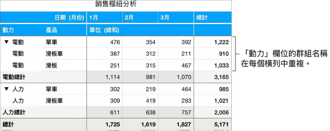 樞紐分析圖表顯示「電動」和「人力」(「動力」欄位的群組名稱)在每個橫列中重複。