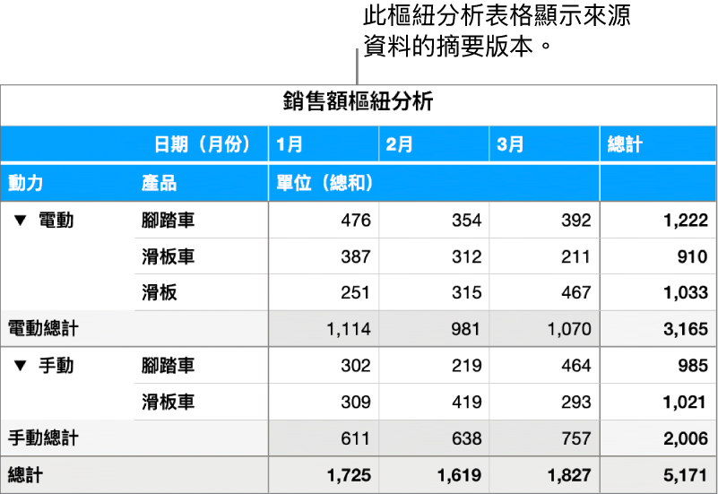 樞紐分析表格顯示已總結的單車、滑板車和滑板資料,以及顯示特定資料的控制項目。