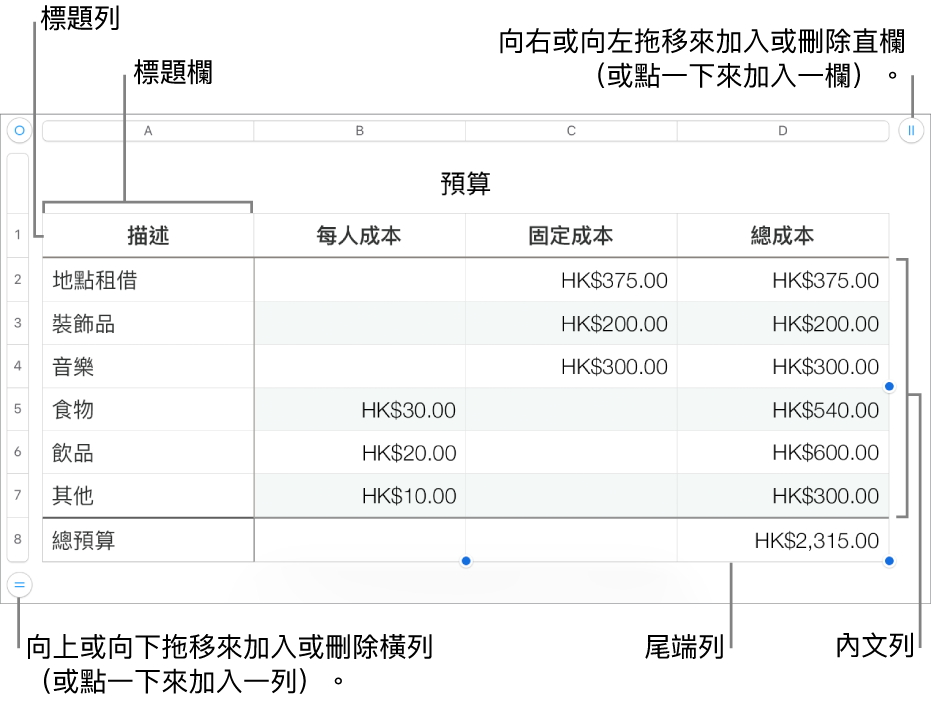 顯示標題、內文、尾端列和欄的表格,並有控點可加入或刪除橫列或直欄。