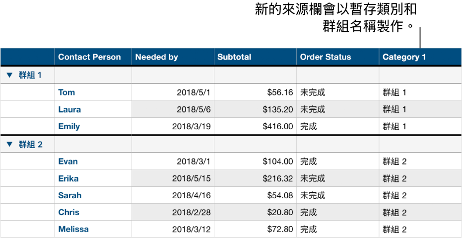 分類的表格帶有類別與群組的暫存區名稱。